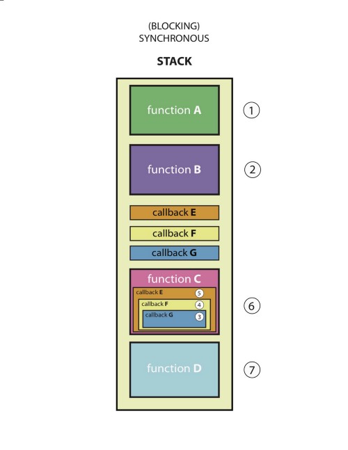 JavaScript is Synchronous