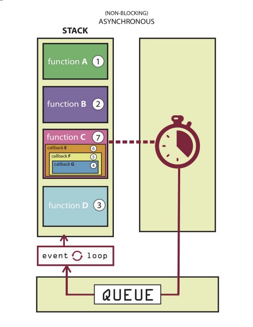 Asynchronous Callbacks