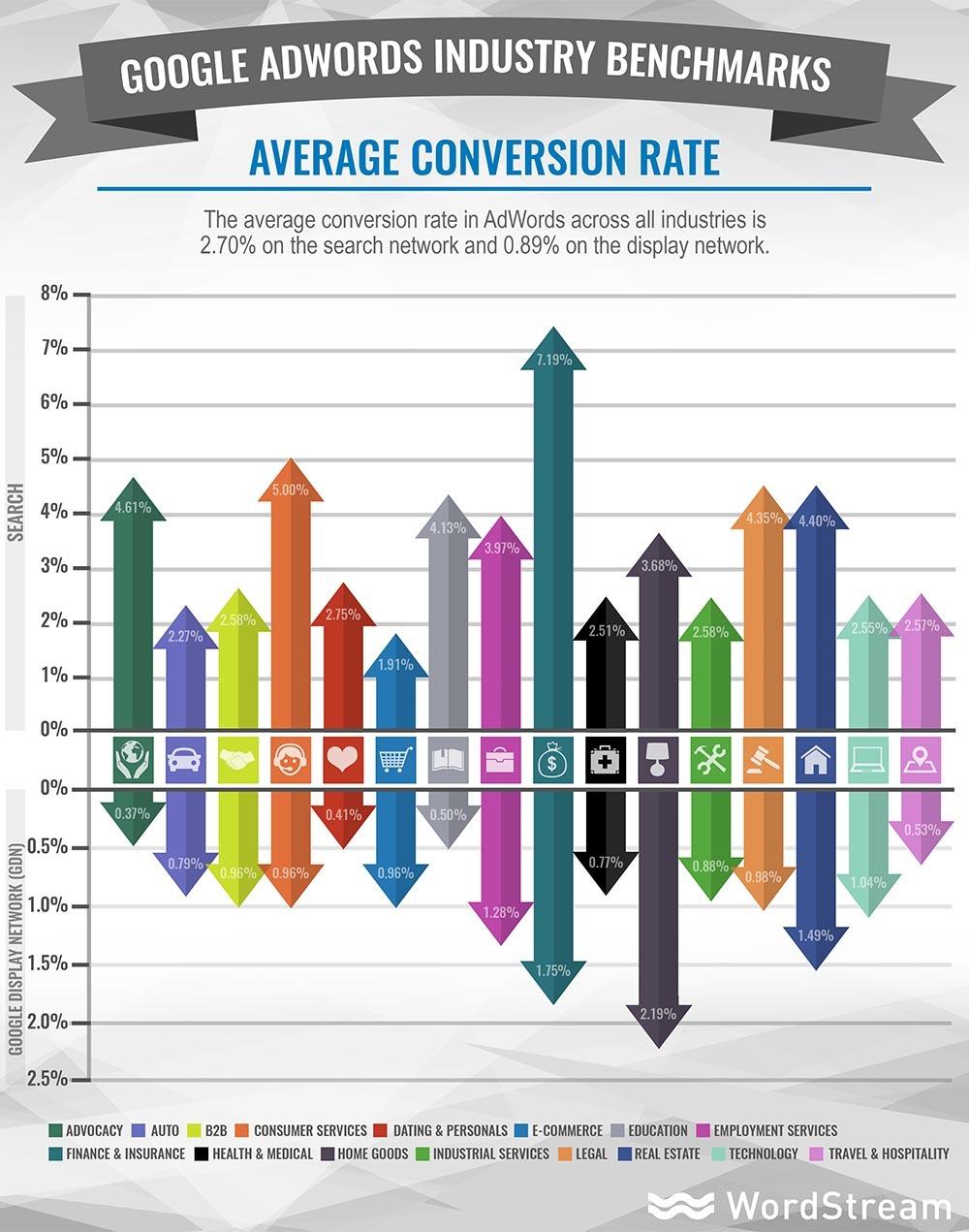 adwords industry benchmarks average conversion rate