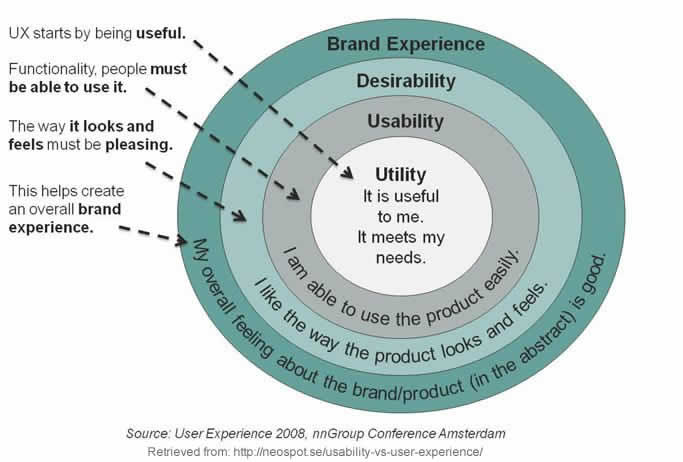 usability user experience diagram